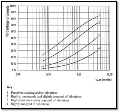 Grafiek 1: Blootstellingseffect curve voor trillingen van verkeer